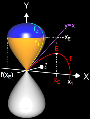 Rotationskörper mit Rotation der Umkehrteilfunktionen um die y-Achse