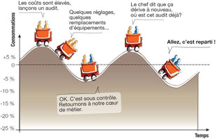 Bon pas bon Management de l'énergie
