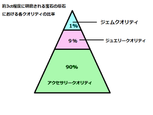 ジェムクオリティ、ジュエリークオリティ、アクセサリクオリティ