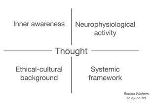 Fig. 15: Thought, considered integrally