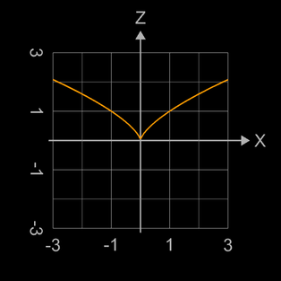 x ²-y³=0