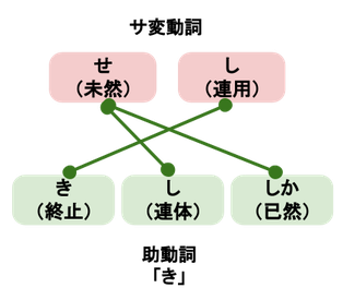 助動詞「き」のサ変動詞接続