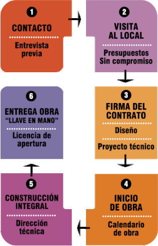 Resultado de imagen de reformas de locales