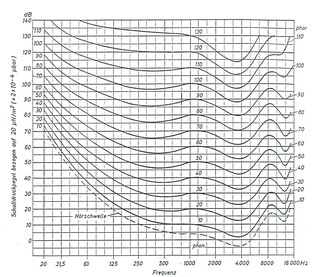 Diagramm Normalkurven gleicher Lautstärkepegel