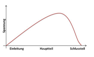 Die klassische Spannungskurve