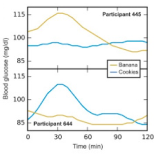 Participant 445 does not do well with bananas but has no trouble with cookies. But it's completely the opposite case for participant 644.