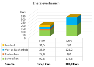 Energieverbrauch für Leerlauf, Vor- und Nacharbeit, Eintauchen sowie Schweißen beim Rührreibschweißen versus MIG-Schweißen, © AluStir, Stephan Kallee CC BY-SA 4.0