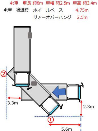 4トン車 バック時　はみ出し、巻込み、尻振り検証結果