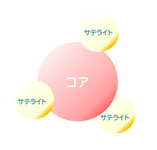 コア・サテライト運用のイメージ図