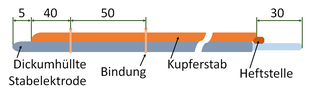 Elektrodenbündel für das Kaltschweißen nach Nasarow: Man verwendet als Stahlelektroden eine KbXs von 3 bis 4 mm Durchmesser und gibt zwei Kupferdrähte hinzu, so dass der Kupferanteil etwa 55% beträgt.