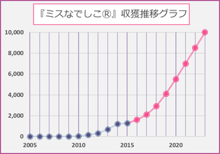 ミスなでしこⓇ収獲推移表