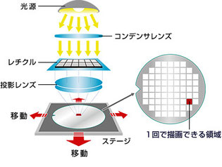 露光原理の図。Nikonの精密事業の概要ページから拝借しました