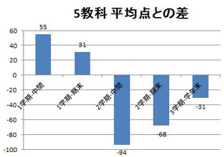 京橋・城東区蒲生の個別指導学習塾アチーブメント - 成績アップ実績A