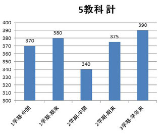 京橋・城東区蒲生の個別指導学習塾アチーブメント - テストの成績の見方（例1