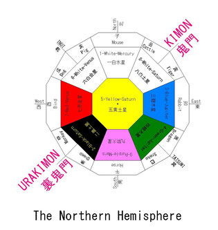 The feng shui circle of NOrthern Hemisphere earth.