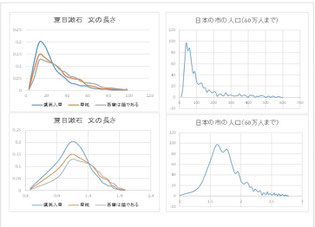 対数正規分布の例(社会科学)