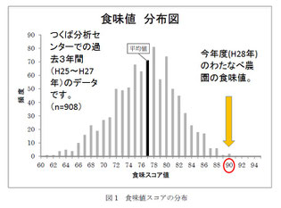 食味値グラフ