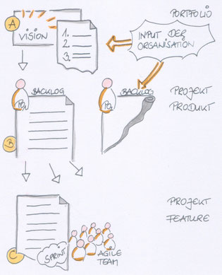 Portfolio -> Projekt -> Feature (Agile Prozesse), Zeichnung: Judith Andresen