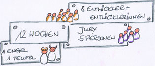 Aufwände des EggPlant-Prozesses, Zeichnung: Judith Andresen