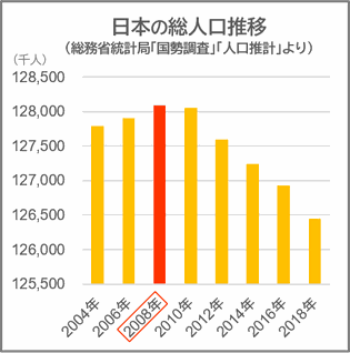 総務省統計局「国勢調査」「人口統計」より　日本の総人口推移グラフ