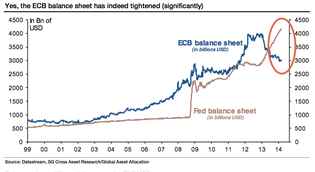 Bilanzsumme EZB und Fed (Quelle: Societe Generale Research)