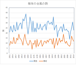 　　　　　　　台風の発生数と日本への接近数