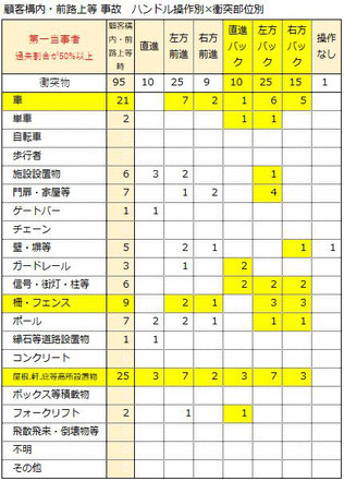 顧客構内での事故内容(ハンドル操作と衝突物)