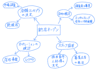 コンセプトマップの例 (マインドマップではない)