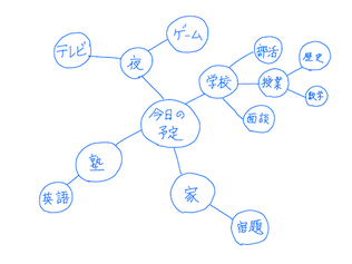 スパイダー図の例 (マインドマップではない)