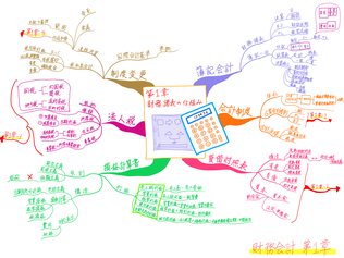 中小企業診断士試験科目「財務会計」第1章をまとめたマインドマップ 