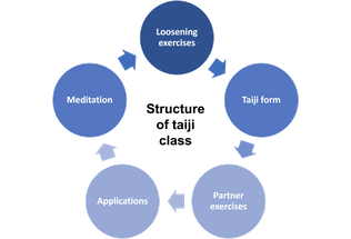 Overview diagram of the structure of a Taichi class. 