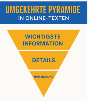 Grafische Darstellung der Umgekehrten Pyramide, einem Prinzip für Online-Texte, um Wichtiges schon vorne im Text zu nennen