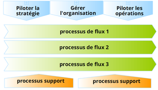 Structure type de cartographie de processus, réalisée avec le logiciel BPM Signavio