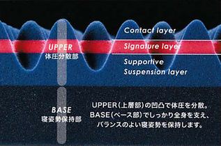 眠りを進化させる特殊立体波型凹凸構造の進化版　/　フィットする眠りを追求する スリープキューブ和多屋