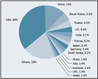 Ripartizione spesa militare 2015 nel mondo in % (fonte SIPRI)