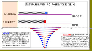 Excel版物理シミュレーション　減衰振動(100)