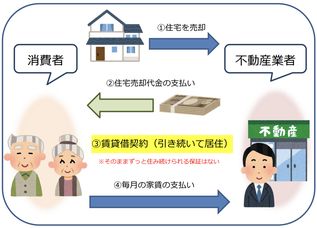 住宅のリースバックの仕組み図