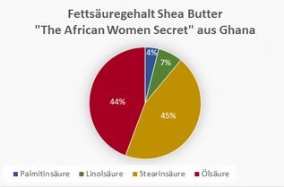 Diagramm mit den Fettsäureanteilen der Shea Butter "The African Women Secret" aus Ghana. Mit jeweils über 40% an Stearin- und Ölsäre bilden diese die Hauptbestandteile. Palmitin- und Linolsäure sind nur in geringen Anteilen vorhanden.