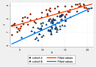 Stata Scatterplot Streudiagramm- Mit Stata erstelltes Schaubild einer linearen Regression