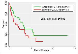 Stata Survival Analysis, Überlebenszeitanalyse - Kaplan-Meier-Kurve - Log-Rank-Test - Klassisches Bild der Medizinischen Statistik survival curve