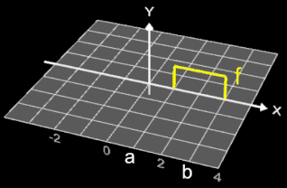 Lochscheibe mit f(x)=-(x-2)^500+1 bei Rotation um y-Achse