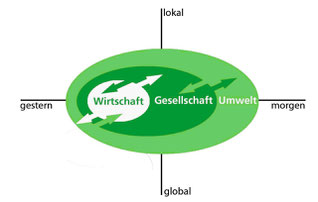Konzept Starke Nachhaltigkeit