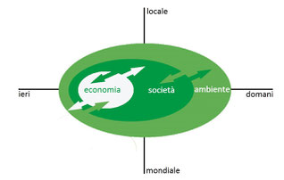 Concetto della sostenibilità forte