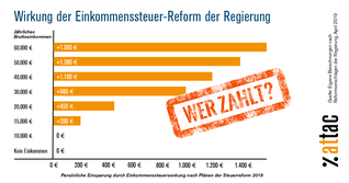 Steuerreform 2019 Grafik 1 Bild:attac