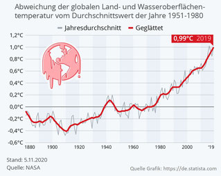 Klimawandel: stetiges Anwachsen der Temperatur auf der Erde