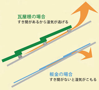 屋根瓦の場合は、瓦裏面の空間で湿度をコントロールできます