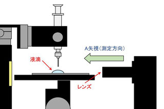 図１：接触角計イメージ図