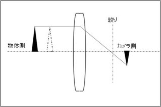 テレセントリックレンズのイメージ