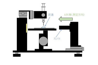 側面測定で凹部の接触角測定をした場合