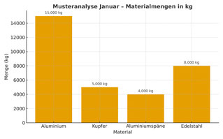 Auswertung Analyse